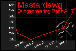 Total Graph of Mastardawg