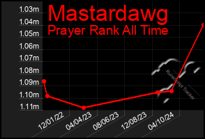 Total Graph of Mastardawg