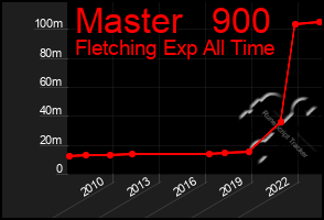 Total Graph of Master   900