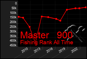 Total Graph of Master   900