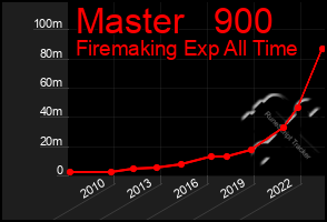 Total Graph of Master   900