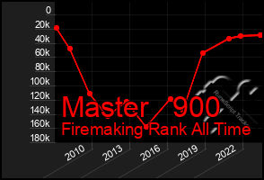 Total Graph of Master   900