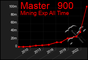 Total Graph of Master   900