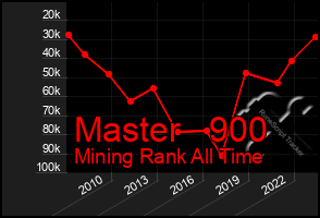 Total Graph of Master   900