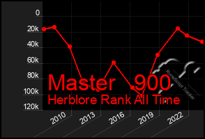 Total Graph of Master   900