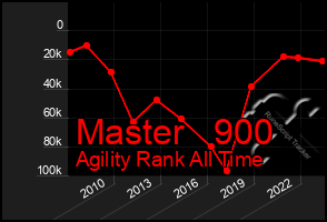 Total Graph of Master   900