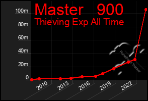 Total Graph of Master   900