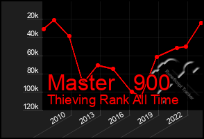 Total Graph of Master   900