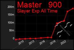 Total Graph of Master   900