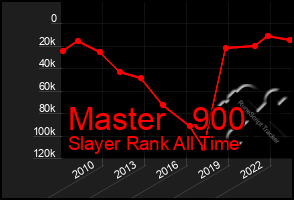 Total Graph of Master   900