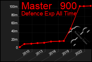 Total Graph of Master   900