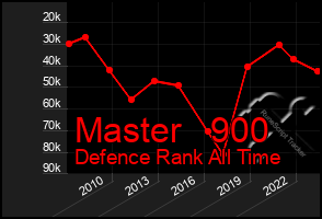 Total Graph of Master   900