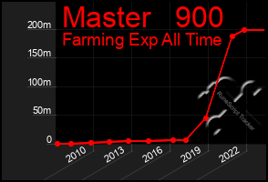 Total Graph of Master   900