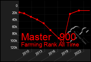 Total Graph of Master   900