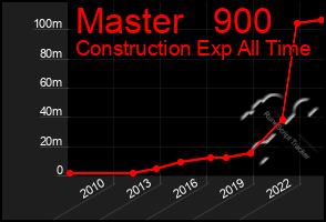 Total Graph of Master   900