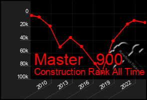 Total Graph of Master   900