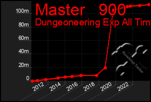 Total Graph of Master   900