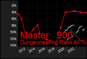 Total Graph of Master   900