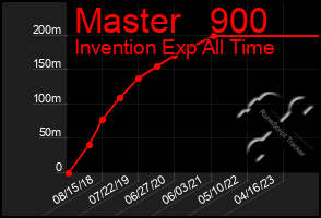 Total Graph of Master   900