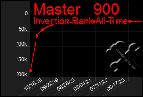 Total Graph of Master   900