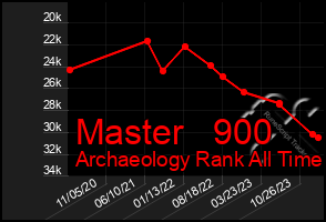 Total Graph of Master   900