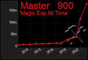 Total Graph of Master   900