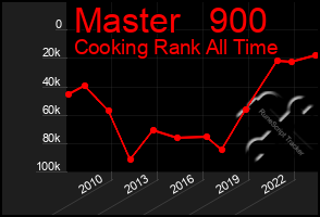 Total Graph of Master   900