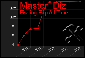 Total Graph of Master  Diz