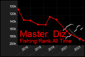 Total Graph of Master  Diz