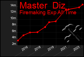 Total Graph of Master  Diz