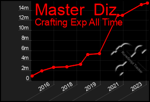 Total Graph of Master  Diz