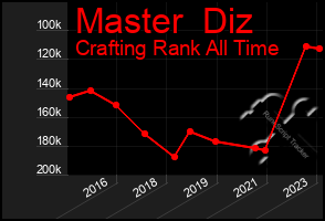 Total Graph of Master  Diz