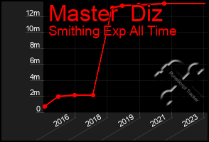 Total Graph of Master  Diz