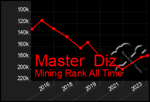 Total Graph of Master  Diz