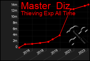 Total Graph of Master  Diz