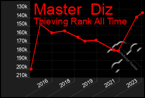 Total Graph of Master  Diz