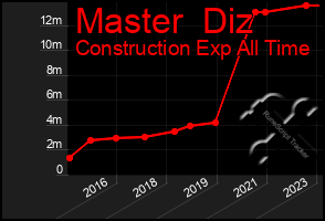 Total Graph of Master  Diz