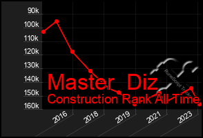 Total Graph of Master  Diz