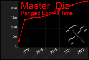 Total Graph of Master  Diz