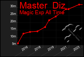 Total Graph of Master  Diz