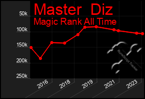 Total Graph of Master  Diz