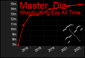 Total Graph of Master  Diz