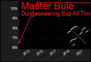 Total Graph of Master Bule