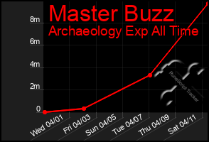 Total Graph of Master Buzz