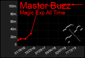 Total Graph of Master Buzz