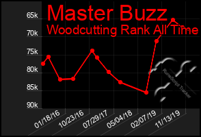 Total Graph of Master Buzz