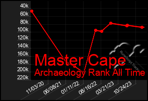 Total Graph of Master Cape