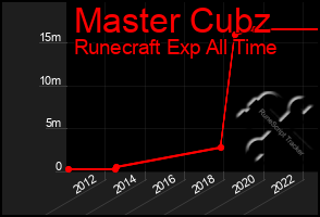 Total Graph of Master Cubz