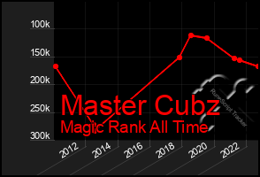 Total Graph of Master Cubz