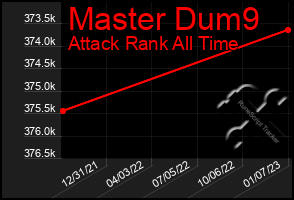 Total Graph of Master Dum9